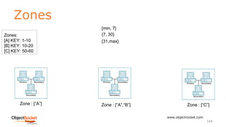 Zones
www.objectrocket.com
144
Zone : [“A”] Zone : [“A”,“B”] Zone : [“C”]
Zones:
[A] KEY: 1-10
[B] KEY: 10-20
[C] KEY: 50-60
{min, 7}
{7, 30}
{31,max}
 