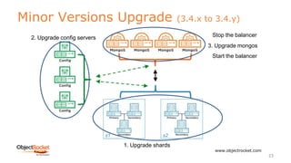 Minor Versions Upgrade (3.4.x to 3.4.y)
www.objectrocket.com
23
s1 s2
3. Upgrade mongos
2. Upgrade config servers
1. Upgrade shards
Stop the balancer
Start the balancer
 