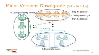 Minor Versions Downgrade (3.4.x to 3.4.y)
www.objectrocket.com
24
s1 s2
1. Downgrade mongos
2. Downgrade config servers
3. Downgrade shards
Stop the balancer
Start the balancer
 