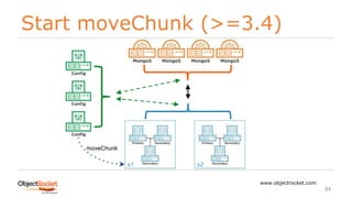 Start moveChunk (>=3.4)
www.objectrocket.com
84
s1 s2
moveChunk
 