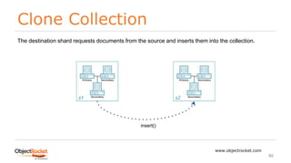 Clone Collection
www.objectrocket.com
86
s1 s2
insert()
The destination shard requests documents from the source and inserts them into the collection.
 