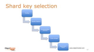 Shard key selection
www.objectrocket.com
57
Profiling
Identify Patterns
Constraints/Best
practices
Code changes
Apply shard
key(s)
 