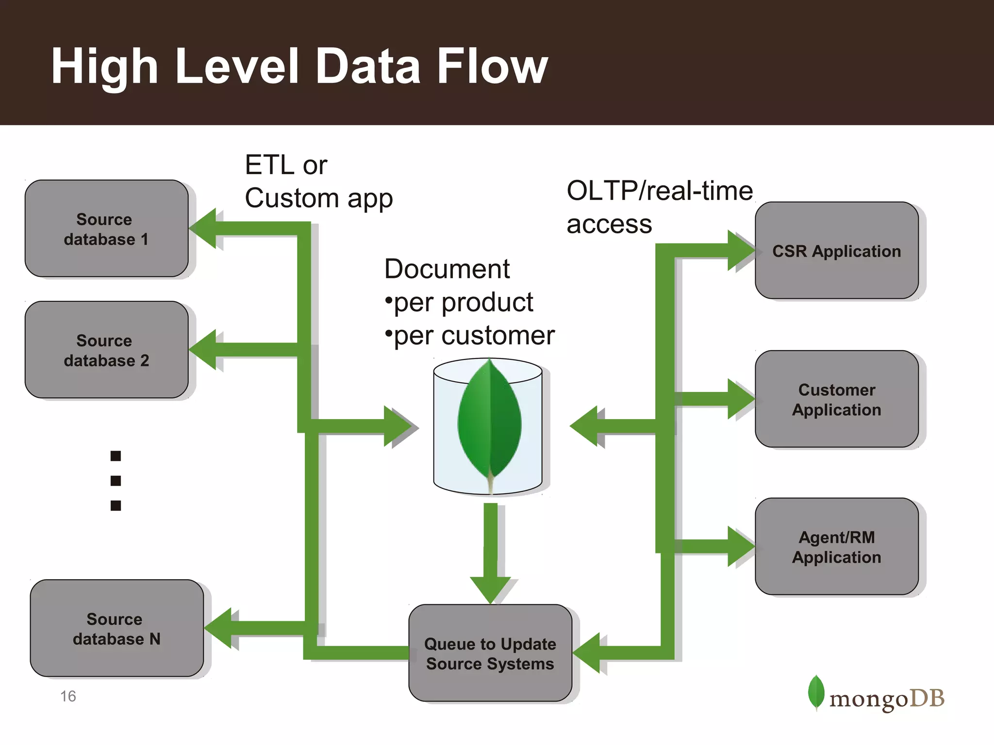 High Level Data Flow
Source
Source
database 11
database

Source
Source
database 22
database

ETL or
Custom app

OLTP/real-time
access

Document
•per product
•per customer

CSR Application
CSR Application

Customer
Customer
Application
Application

…
Agent/RM
Agent/RM
Application
Application
Source
Source
database N
database N
16

Queue to Update
Queue to Update
Source Systems
Source Systems

 