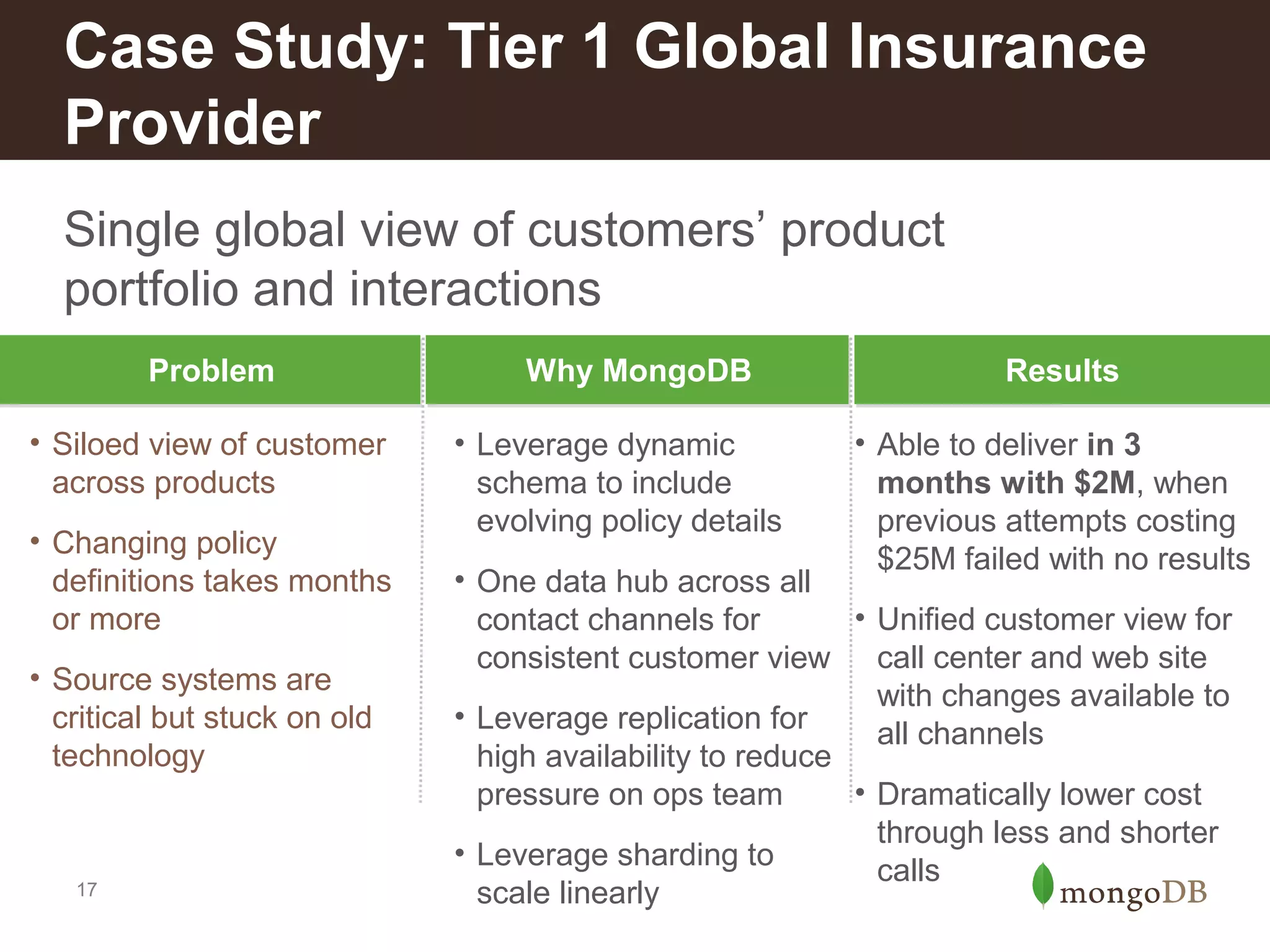 Case Study: Tier 1 Global Insurance
Provider
Single global view of customers’ product
portfolio and interactions
Problem
• Siloed view of customer
across products
• Changing policy
definitions takes months
or more
• Source systems are
critical but stuck on old
technology

17

Why MongoDB
• Leverage dynamic
schema to include
evolving policy details

Results
• Able to deliver in 3
months with $2M, when
previous attempts costing
$25M failed with no results

• One data hub across all
• Unified customer view for
contact channels for
consistent customer view call center and web site
with changes available to
• Leverage replication for
all channels
high availability to reduce
• Dramatically lower cost
pressure on ops team
through less and shorter
• Leverage sharding to
calls
scale linearly

 