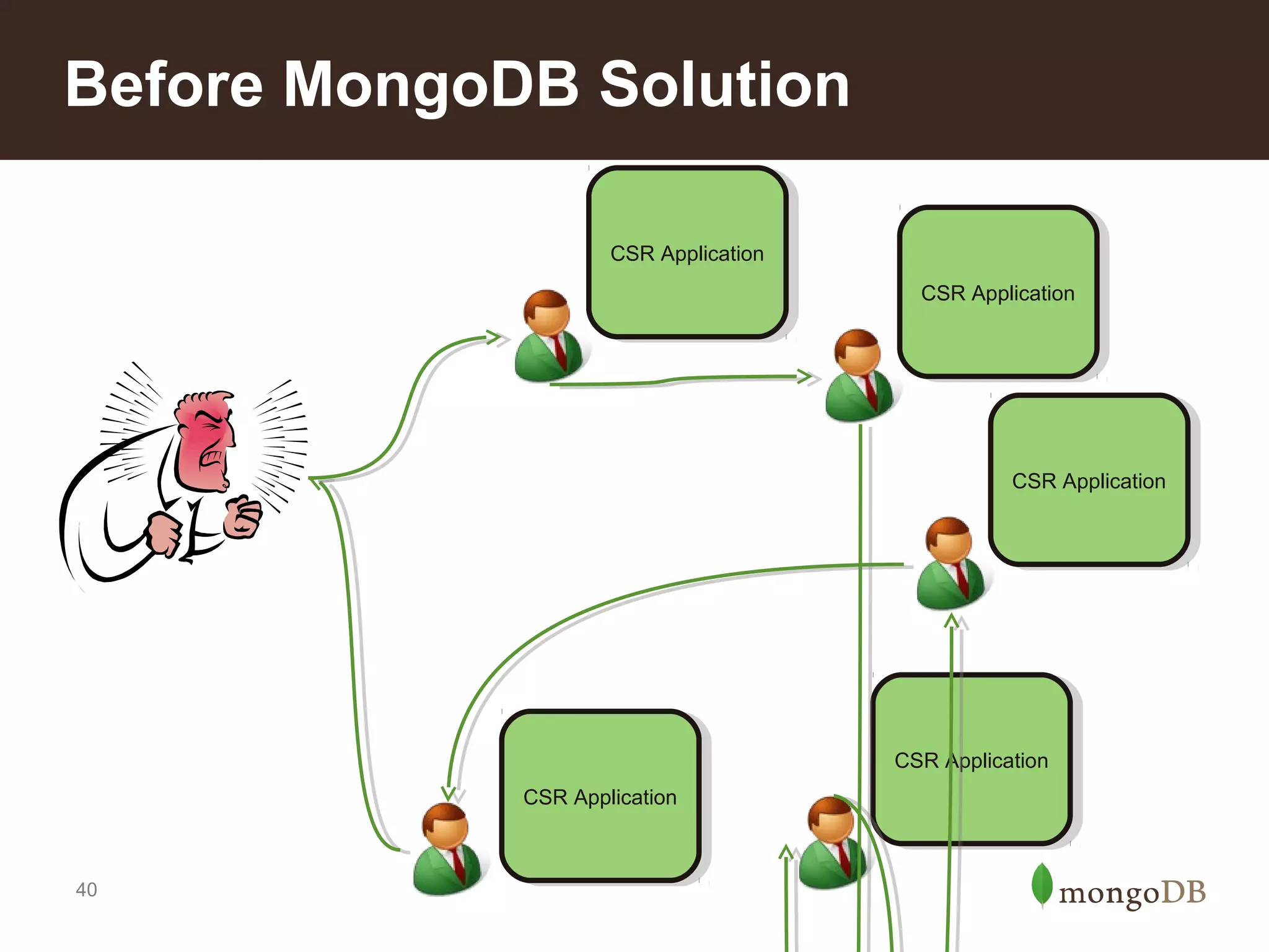 Before MongoDB Solution
CSR Application
CSR Application
CSR Application
CSR Application

CSR Application
CSR Application

CSR Application
CSR Application
CSR Application
CSR Application

40

 