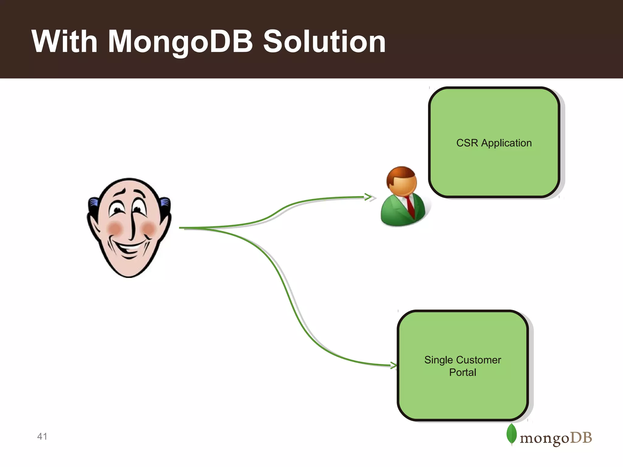 With MongoDB Solution

CSR Application
CSR Application

Single Customer
Single Customer
Portal
Portal

41

 