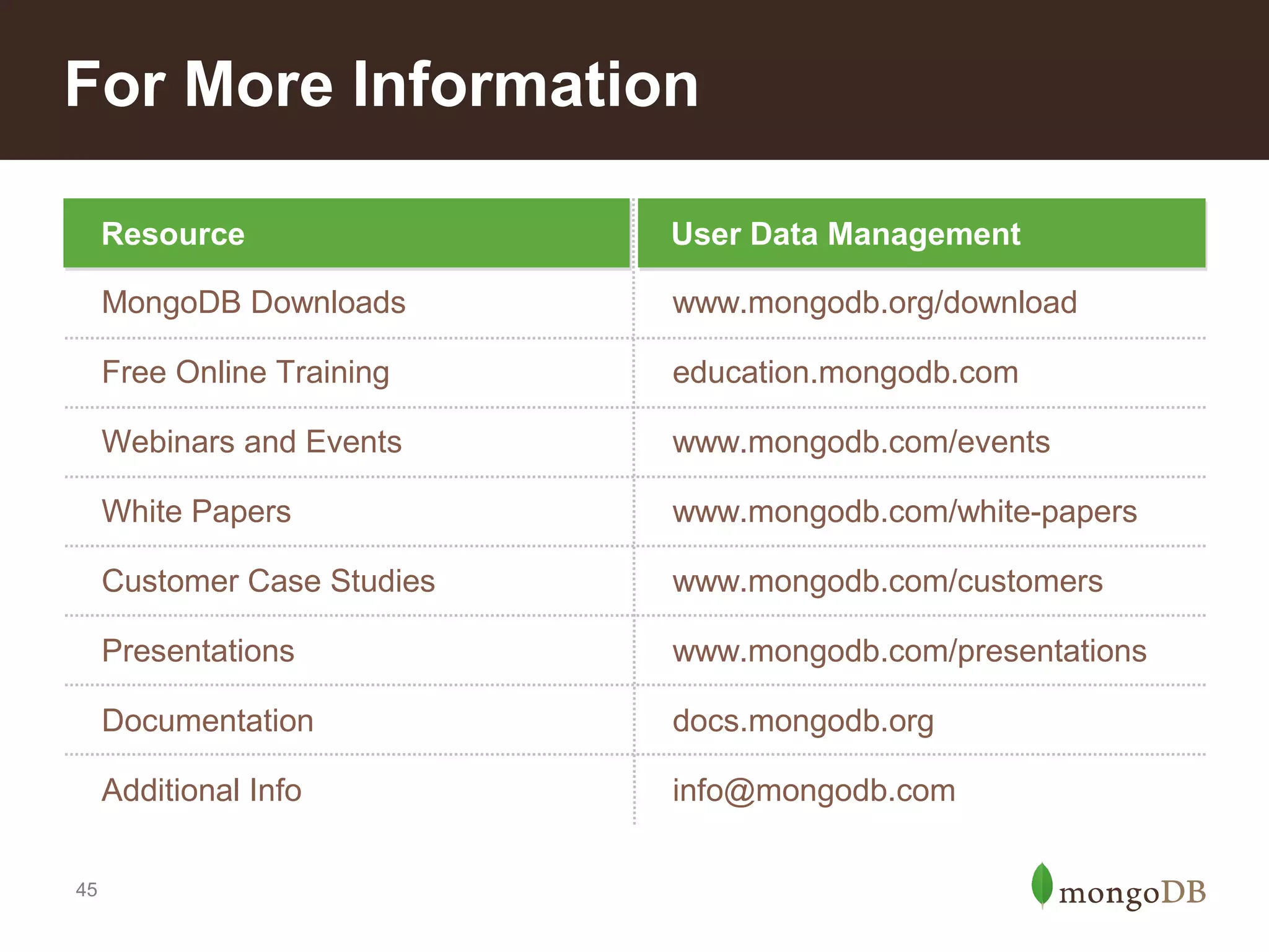 For More Information
Resource
MongoDB Downloads

www.mongodb.org/download

Free Online Training

education.mongodb.com

Webinars and Events

www.mongodb.com/events

White Papers

www.mongodb.com/white-papers

Customer Case Studies

www.mongodb.com/customers

Presentations

www.mongodb.com/presentations

Documentation

docs.mongodb.org

Additional Info
45

Location
User Data Management

info@mongodb.com

 