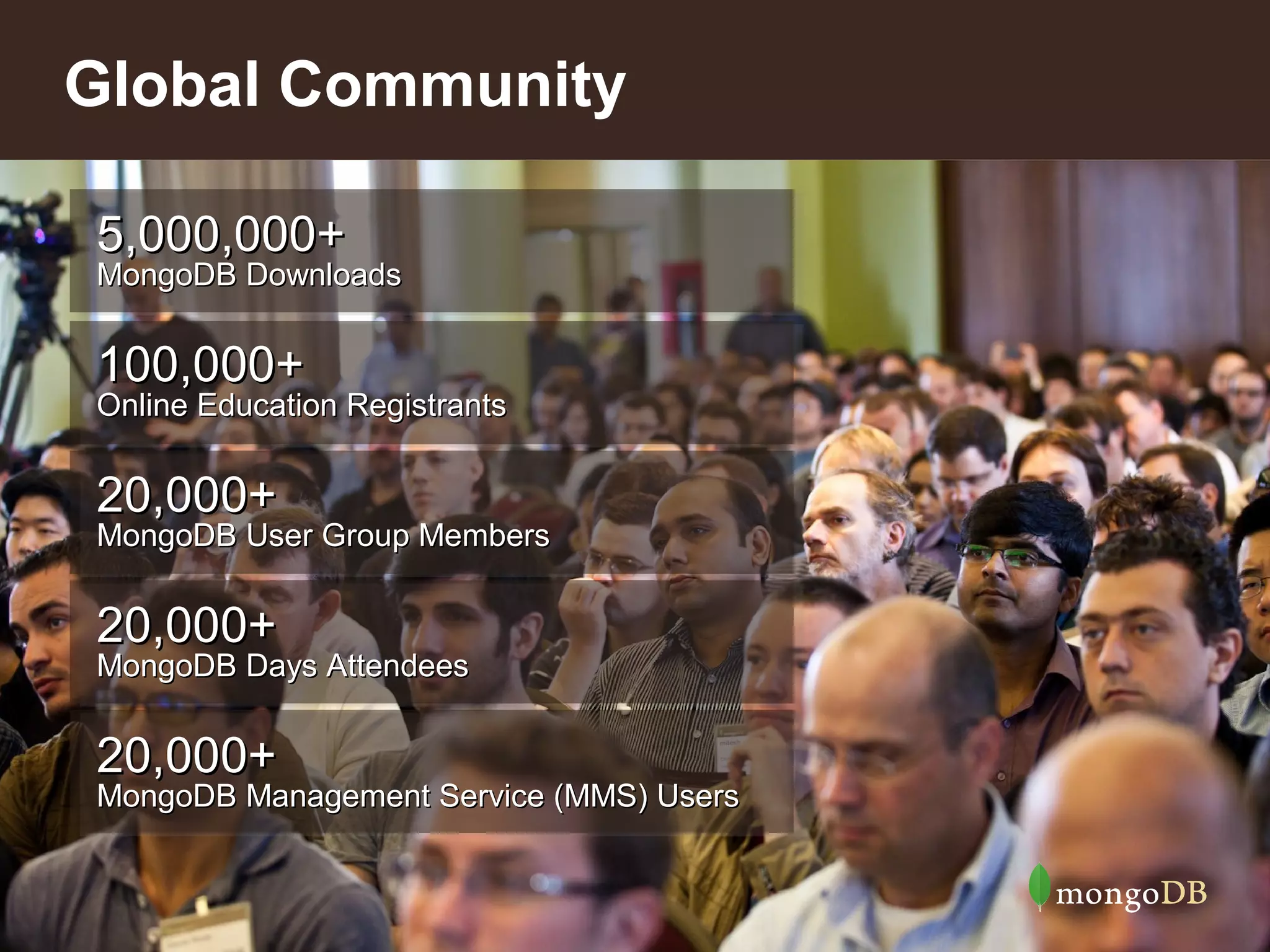 Global Community
5,000,000+

MongoDB Downloads

100,000+

Online Education Registrants

20,000+

MongoDB User Group Members

20,000+

MongoDB Days Attendees

20,000+

MongoDB Management Service (MMS) Users
5

 