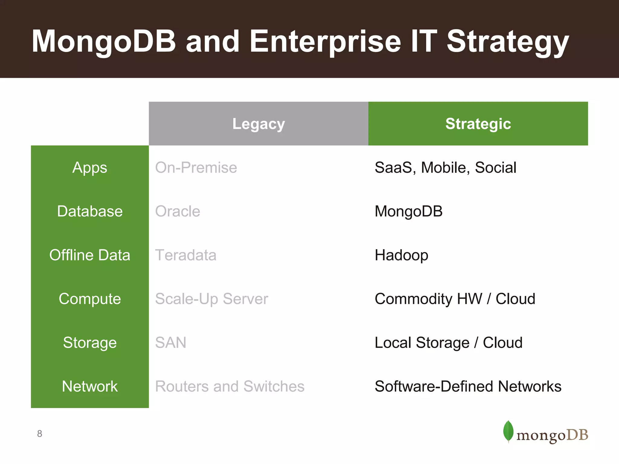 MongoDB and Enterprise IT Strategy
Legacy
Apps

Strategic

On-Premise

SaaS, Mobile, Social

Oracle

MongoDB

Teradata

Hadoop

Compute

Scale-Up Server

Commodity HW / Cloud

Storage

SAN

Local Storage / Cloud

Network

Routers and Switches

Software-Defined Networks

Database
Offline Data

8

 