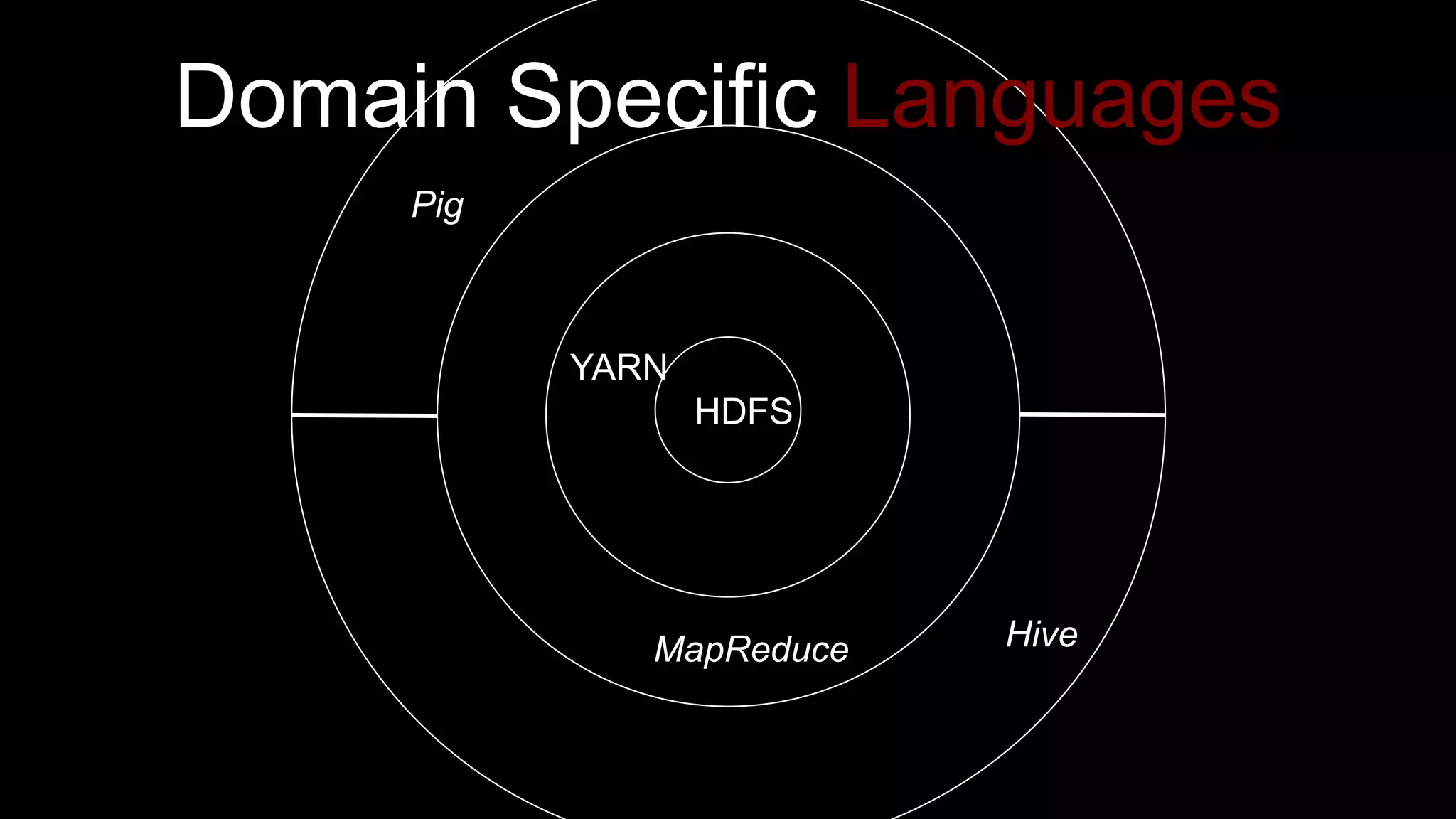 HDFS
YARN
Hive
Pig
Domain Specific Languages
MapReduce
 