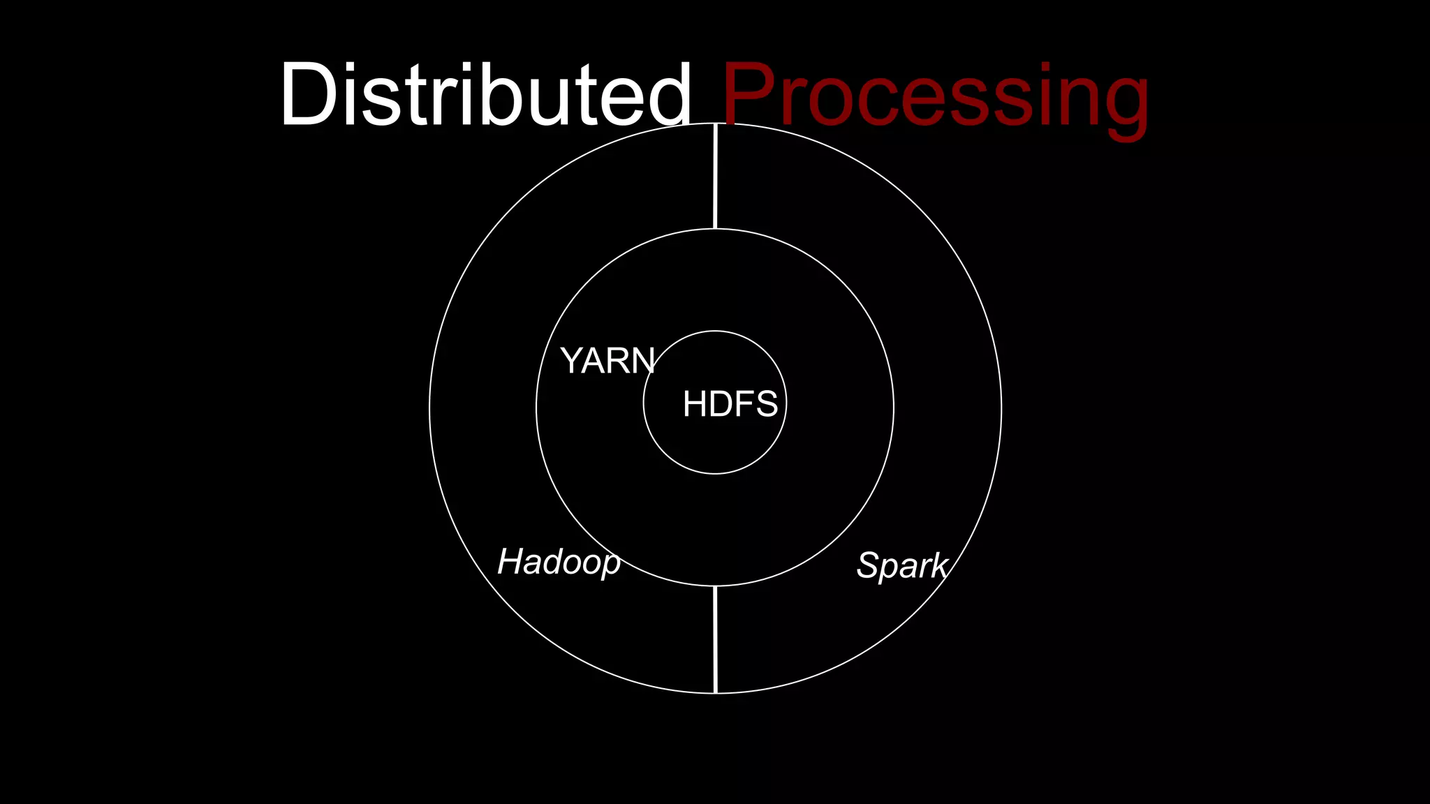 HDFS
YARN
SparkHadoop
Distributed Processing
 