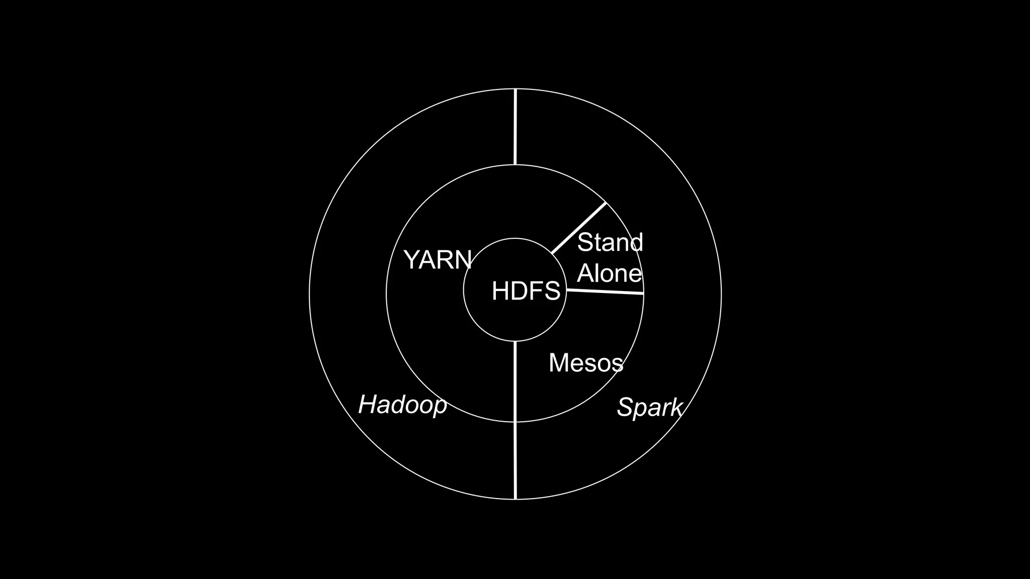 HDFS
Stand
Alone
YARN
SparkHadoop
Mesos
 