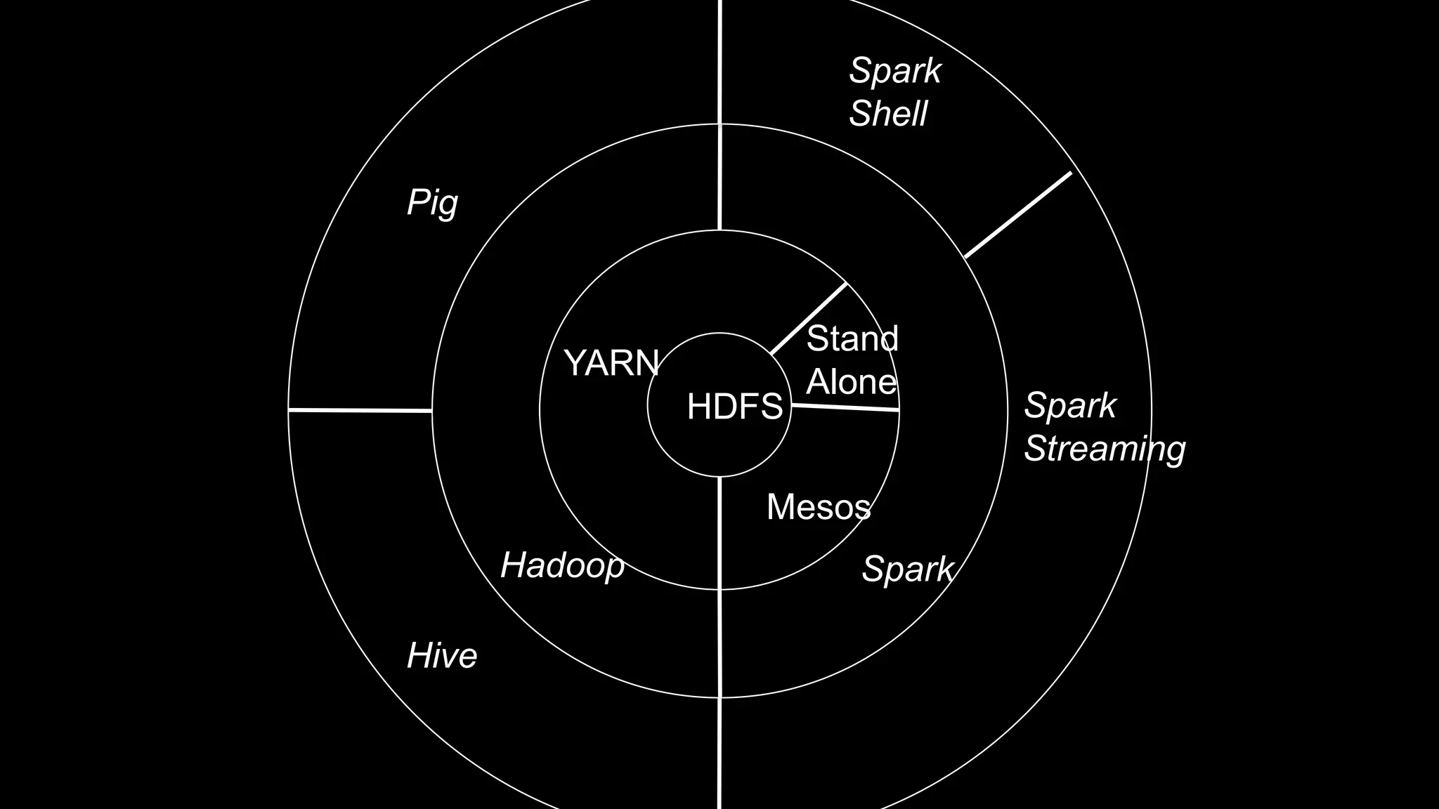 HDFS
Stand
Alone
YARN
SparkHadoop
Mesos
Hive
Pig
Spark
Shell
Spark
Streaming
 