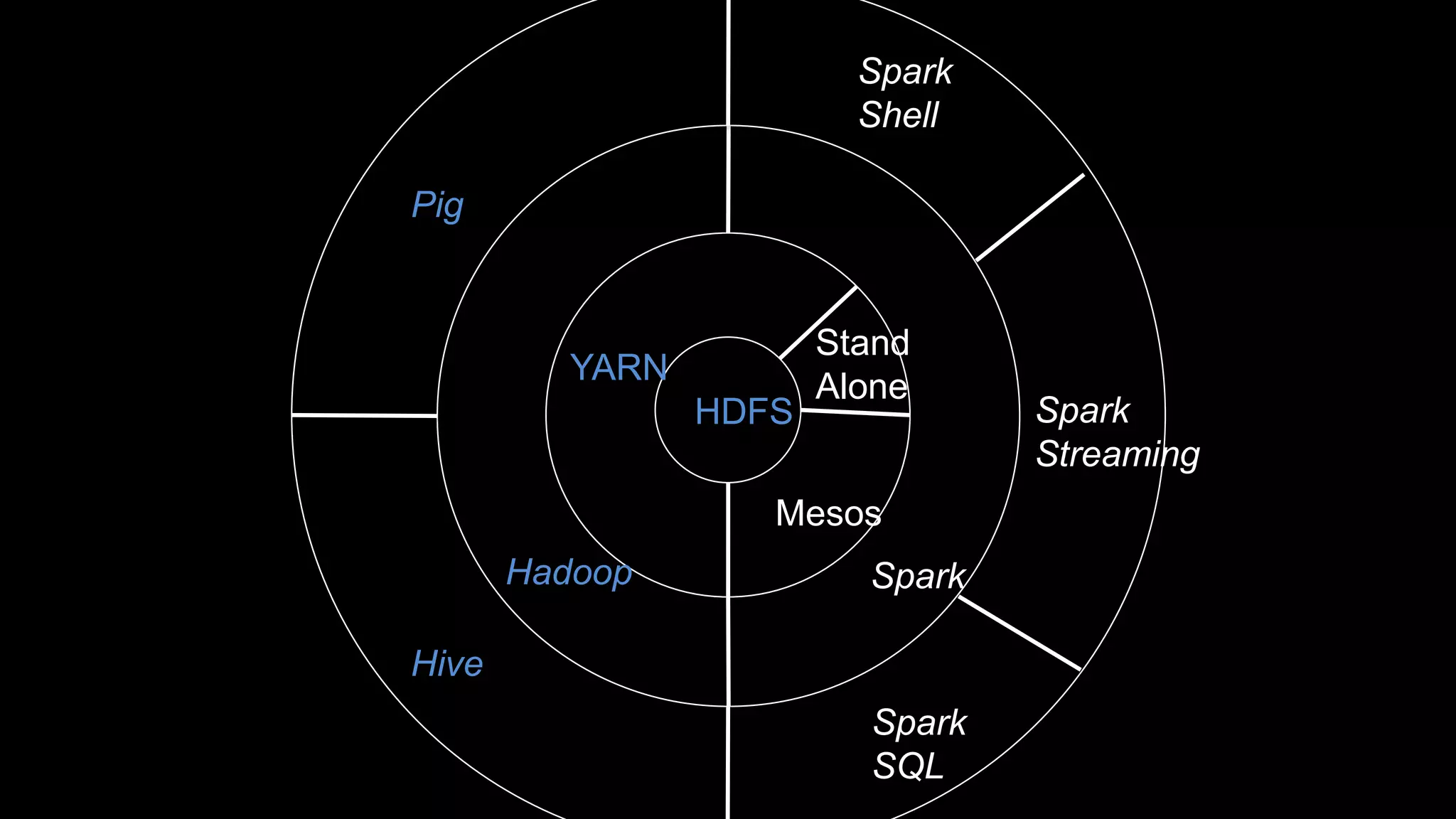 HDFS
Stand
Alone
YARN
SparkHadoop
Mesos
Hive
Pig
Spark
SQL
Spark
Shell
Spark
Streaming
 