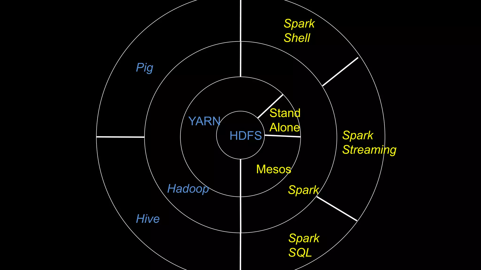 HDFS
Stand
Alone
YARN
SparkHadoop
Mesos
Hive
Pig
Spark
SQL
Spark
Shell
Spark
Streaming
 