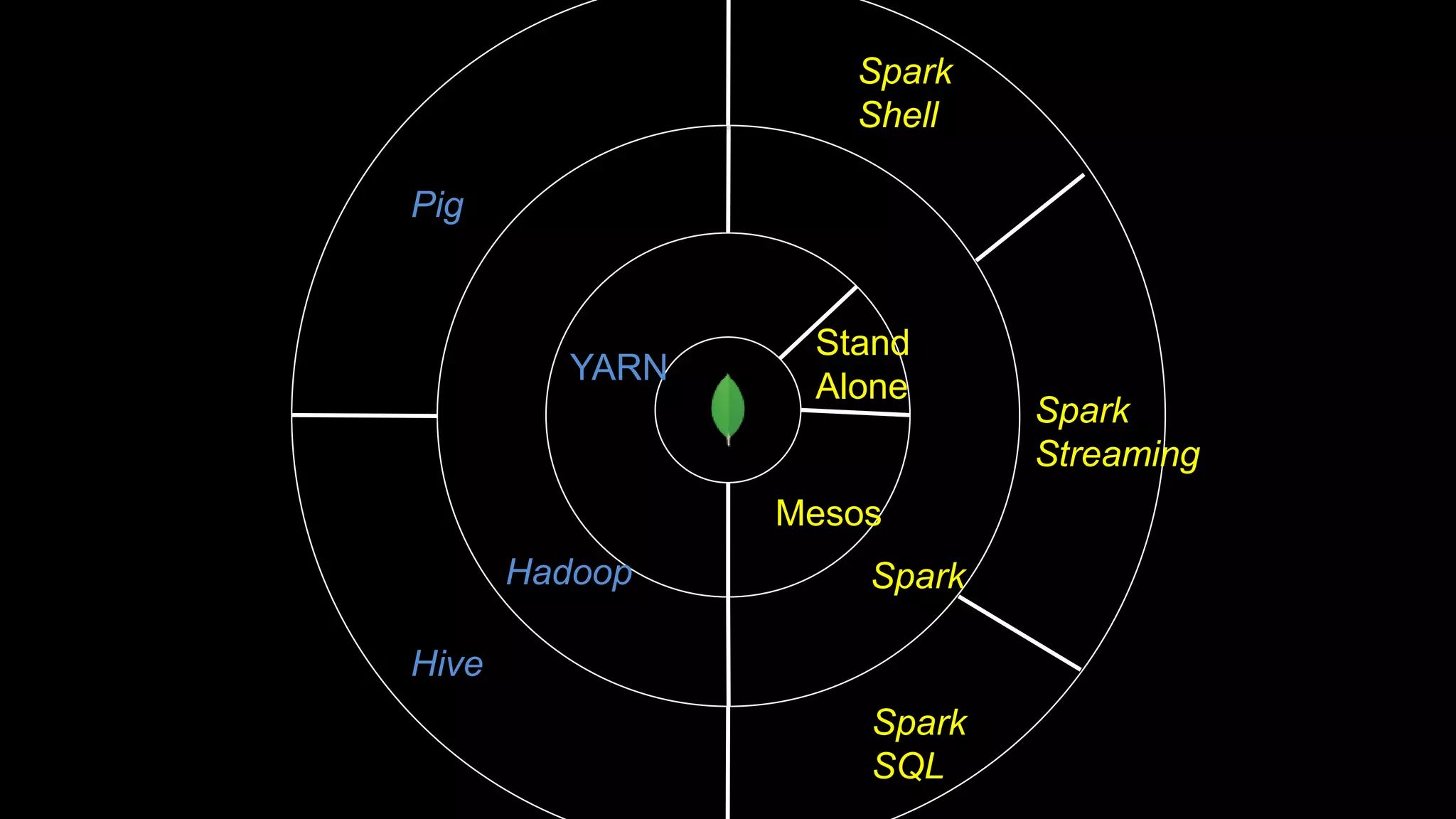 Stand
Alone
YARN
SparkHadoop
Mesos
Hive
Pig
Spark
SQL
Spark
Shell
Spark
Streaming
 
