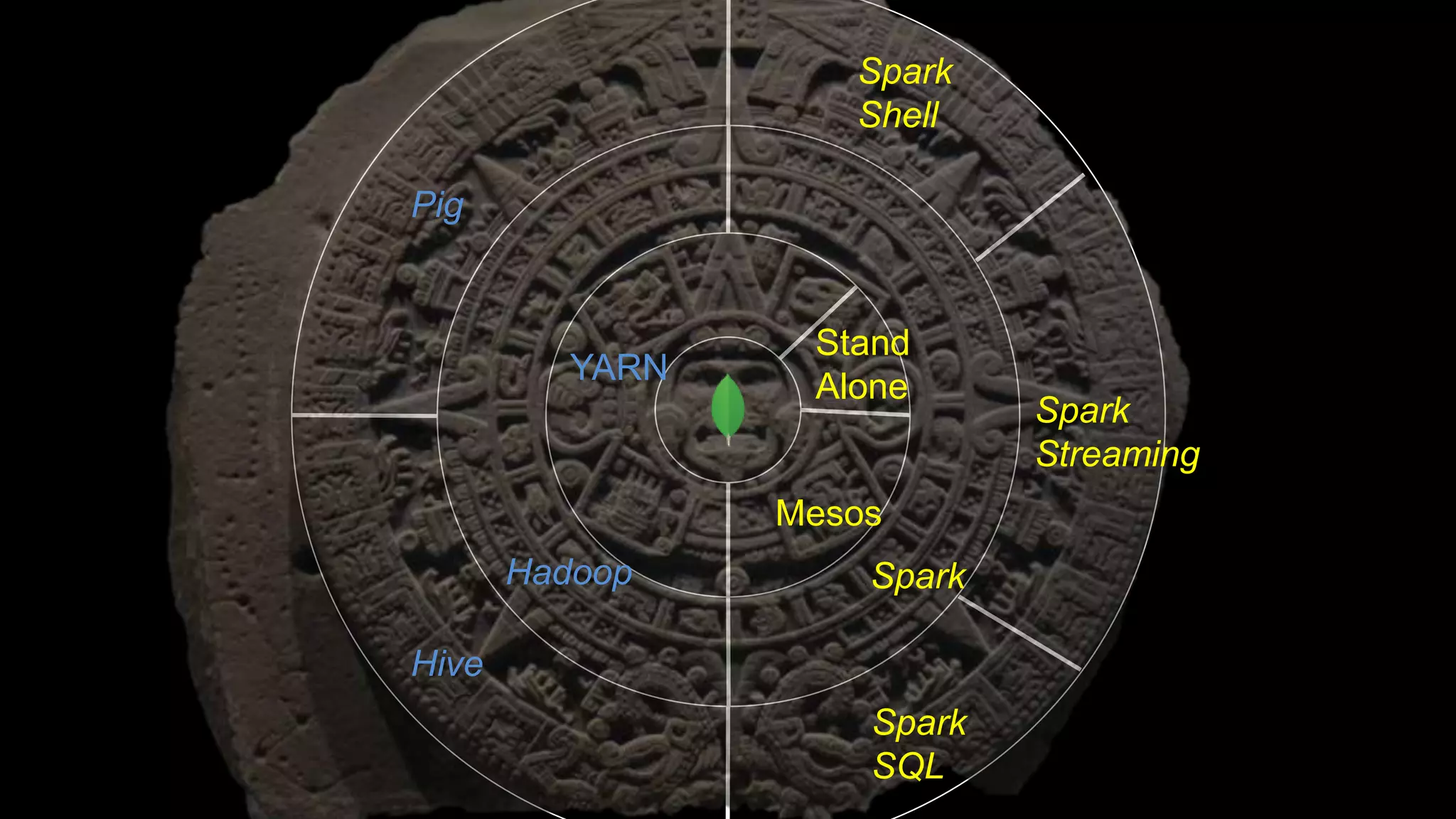 Spark
Streaming
Hive
Spark
Shell
Mesos
Hadoop
Pig
Spark
SQL
Spark
Stand
Alone
YARN
 