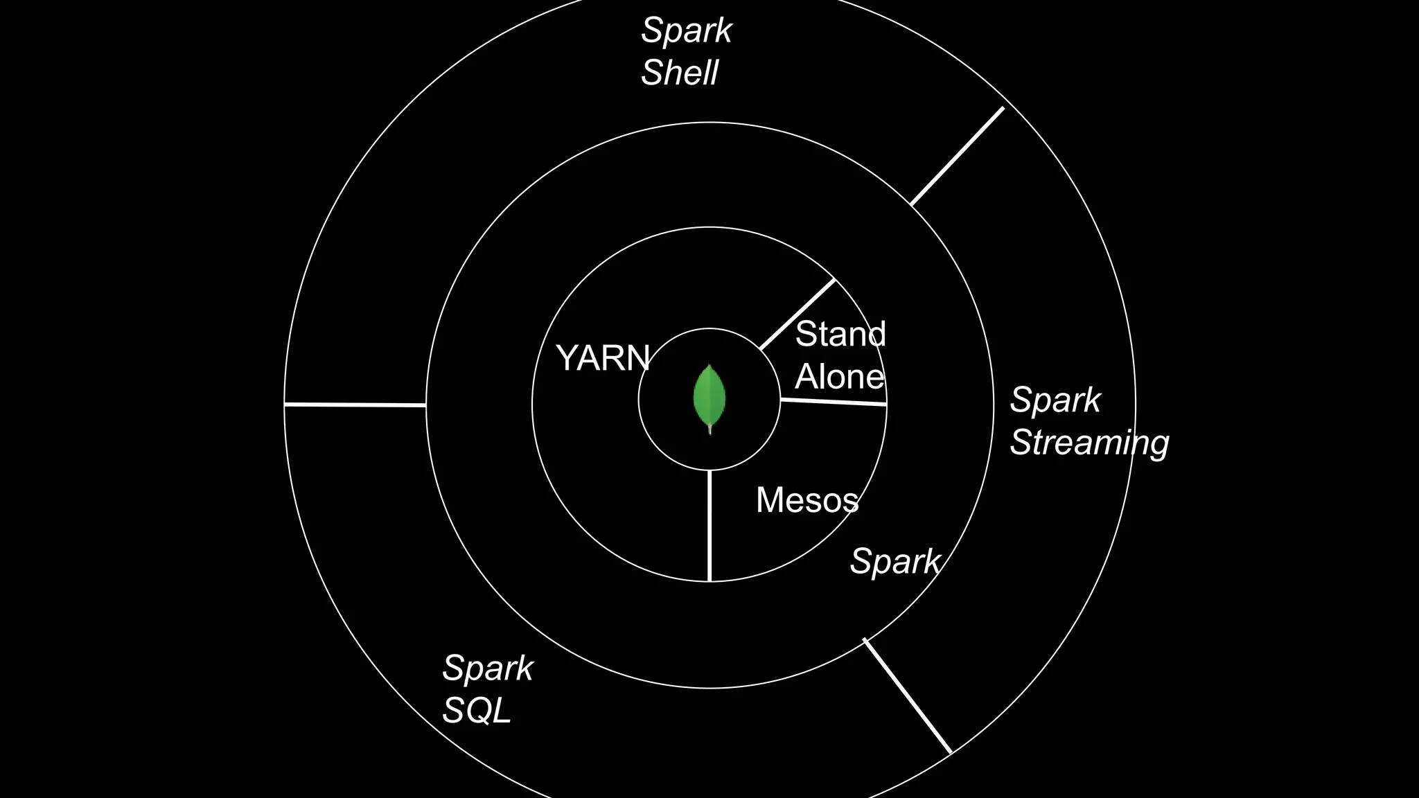 Stand
Alone
YARN
Spark
Mesos
Spark
SQL
Spark
Shell
Spark
Streaming
 