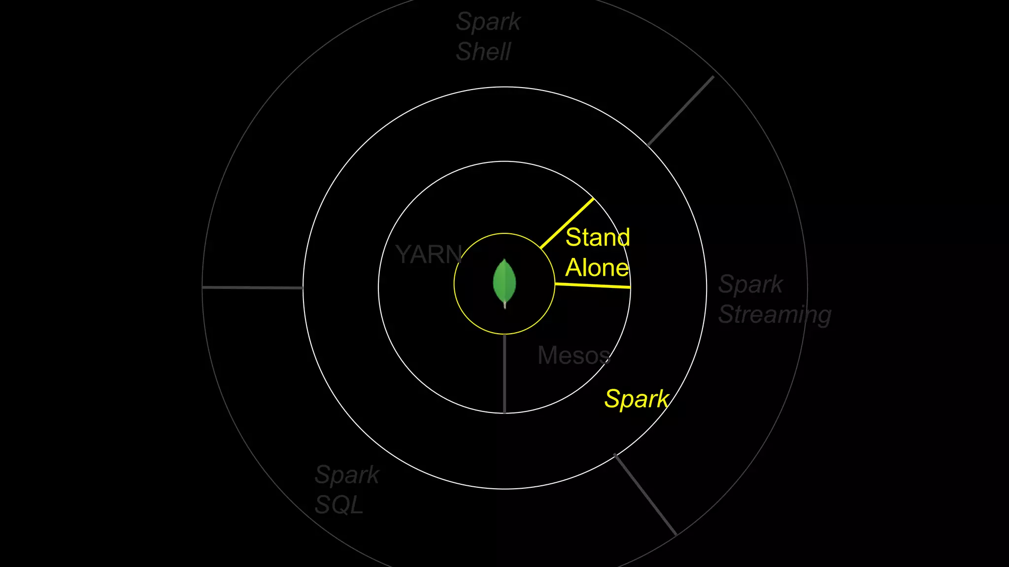 Stand
Alone
YARN
Spark
Mesos
Spark
SQL
Spark
Shell
Spark
Streaming
 