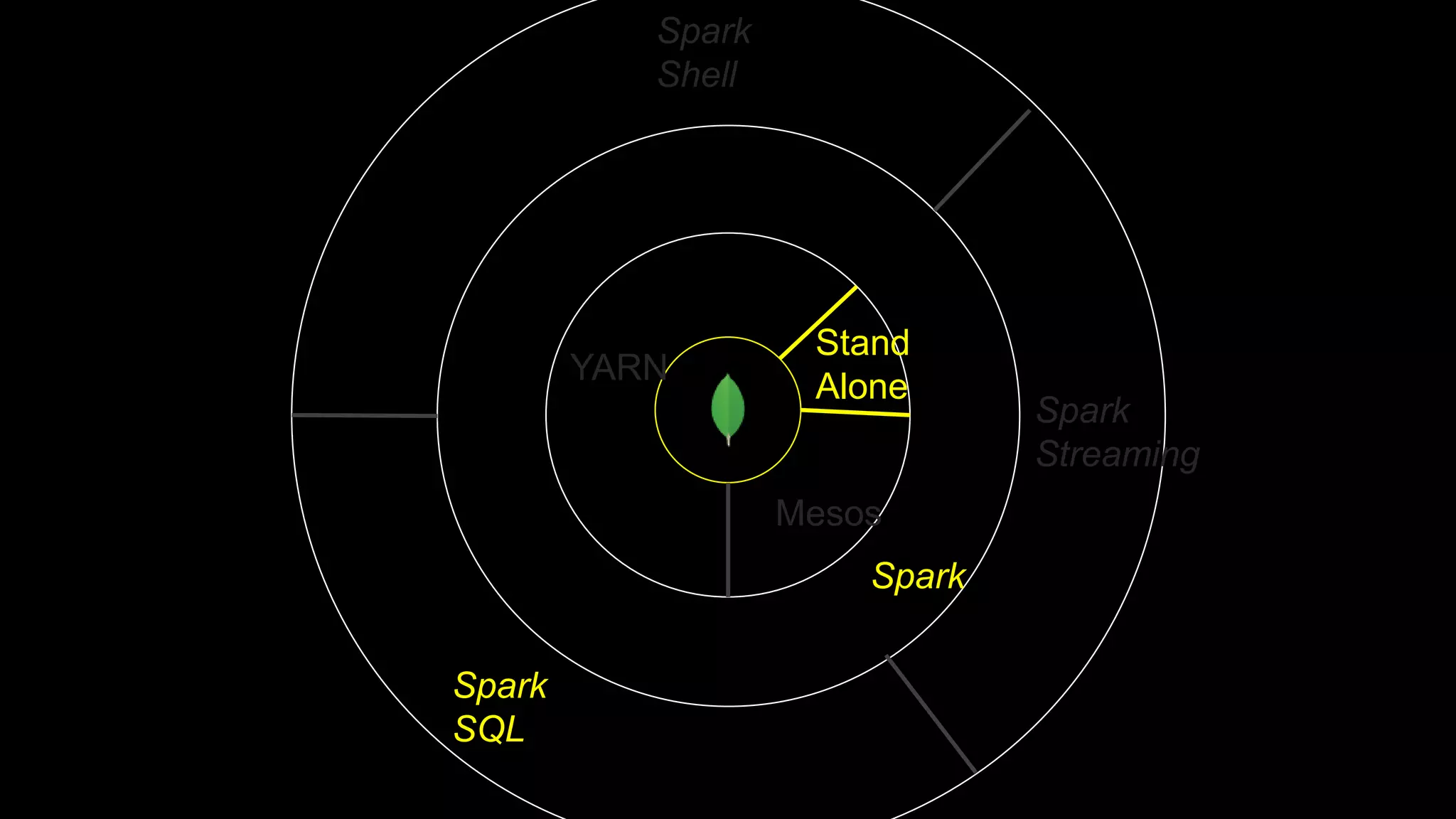 Stand
Alone
YARN
Spark
Mesos
Spark
SQL
Spark
Shell
Spark
Streaming
 