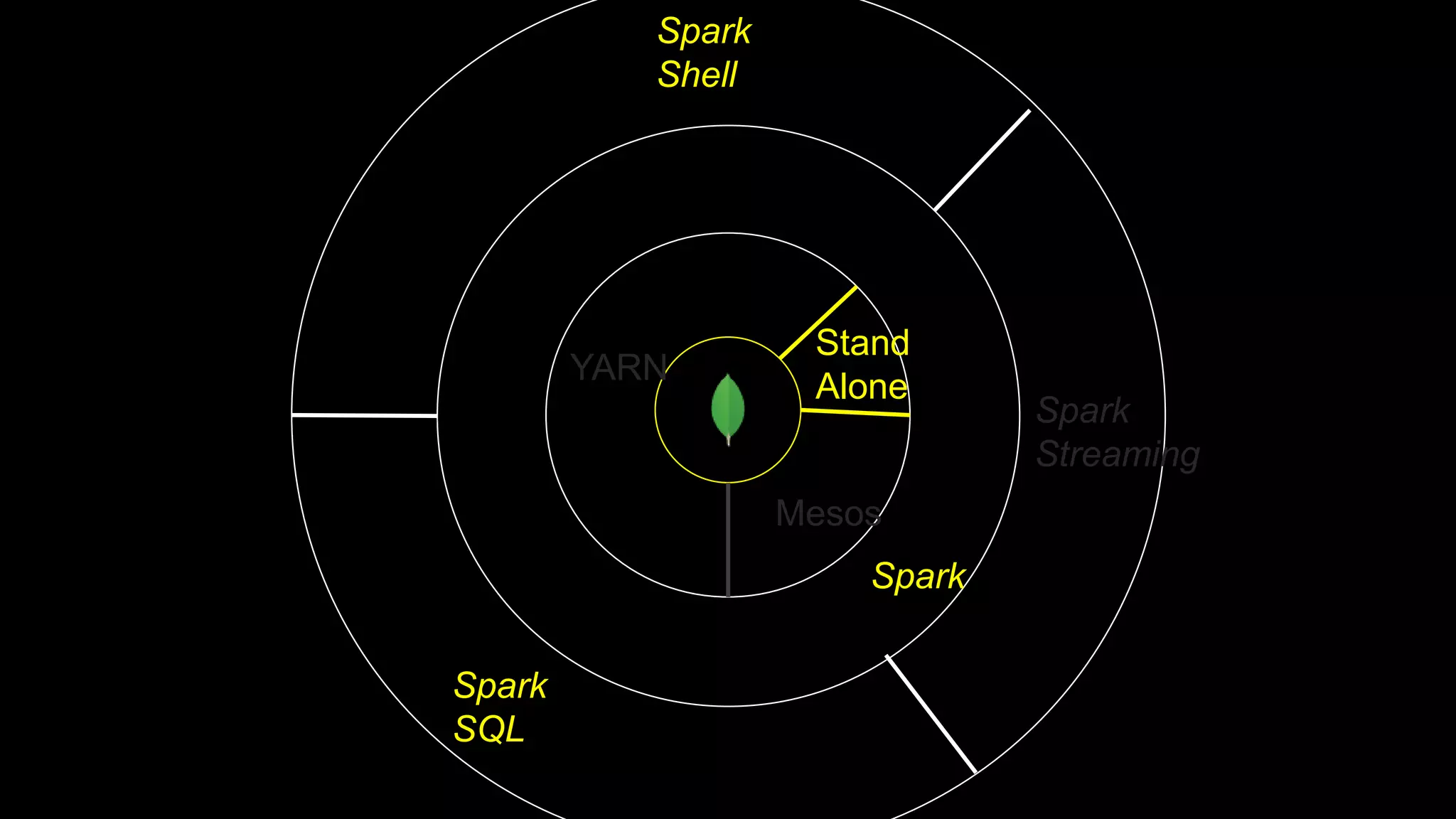 Stand
Alone
YARN
Spark
Mesos
Spark
SQL
Spark
Shell
Spark
Streaming
 
