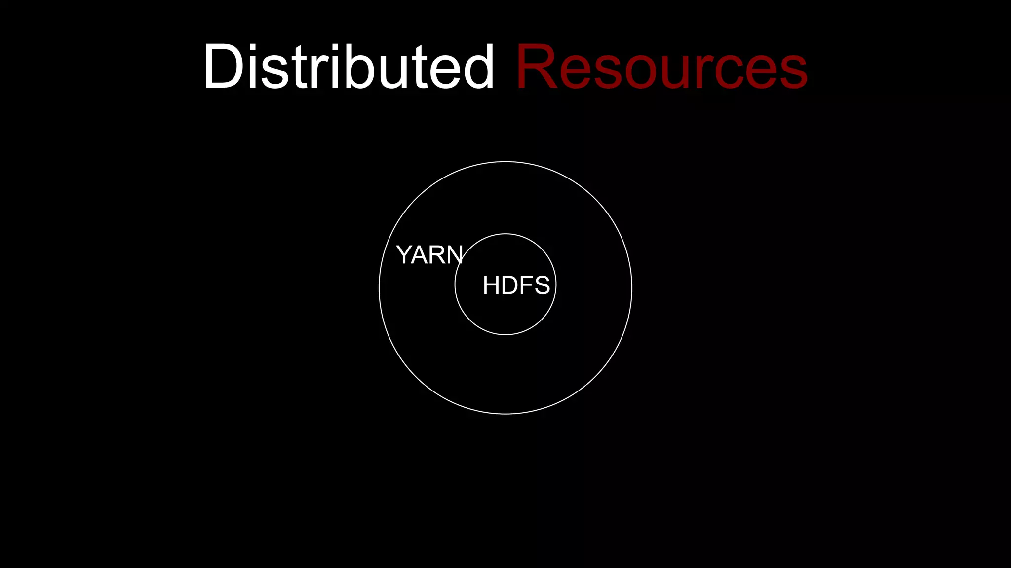 HDFS
YARN
Distributed Resources
 
