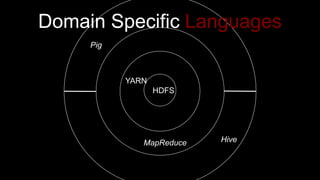 HDFS
YARN
Hive
Pig
Domain Specific Languages
MapReduce
 