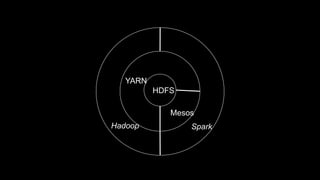 HDFS
YARN
SparkHadoop
Mesos
 