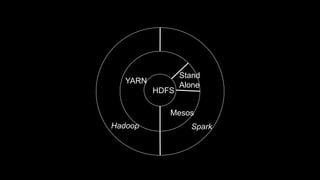HDFS
Stand
Alone
YARN
SparkHadoop
Mesos
 