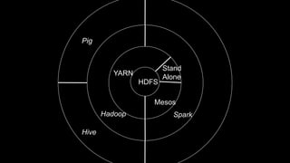 HDFS
Stand
Alone
YARN
SparkHadoop
Mesos
Hive
Pig
 