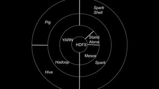 HDFS
Stand
Alone
YARN
SparkHadoop
Mesos
Hive
Pig
Spark
Shell
 