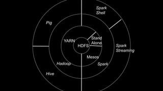 HDFS
Stand
Alone
YARN
SparkHadoop
Mesos
Hive
Pig
Spark
Shell
Spark
Streaming
 