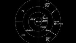 HDFS
Stand
Alone
YARN
SparkHadoop
Mesos
Hive
Pig
Spark
SQL
Spark
Shell
Spark
Streaming
 