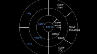 HDFS
Stand
Alone
YARN
SparkHadoop
Mesos
Hive
Pig
Spark
SQL
Spark
Shell
Spark
Streaming
 