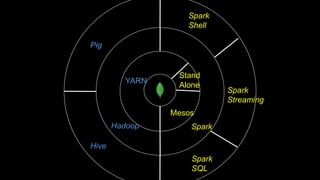 Stand
Alone
YARN
SparkHadoop
Mesos
Hive
Pig
Spark
SQL
Spark
Shell
Spark
Streaming
 