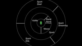 Stand
Alone
YARN
Spark
Mesos
Spark
SQL
Spark
Shell
Spark
Streaming
 