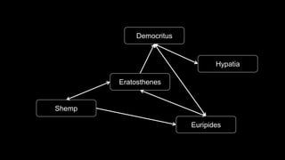 Eratosthenes
Democritus
Hypatia
Shemp
Euripides
 