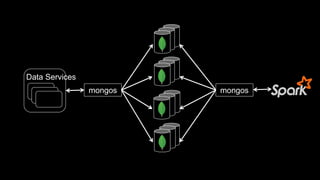 mongos mongos
Data Services
 