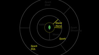 Stand
Alone
YARN
Spark
Mesos
Spark
SQL
Spark
Shell
Spark
Streaming
 