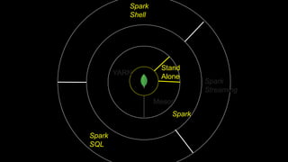 Stand
Alone
YARN
Spark
Mesos
Spark
SQL
Spark
Shell
Spark
Streaming
 