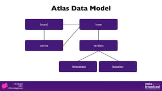 Atlas Data Model

brand                      item




series                    version




              broadcast             location
 