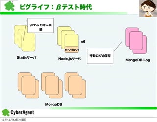 ピグライフ：βテスト時代
βテスト時に実
装

6
mongos
Staticサーバ

Node.jsサーバ

MongoDB

13年12月12日木曜日

行動ログの保存
MongoDB Log

 