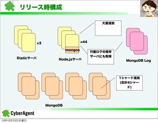 リリース時構成
大量追加

44

3
mongos
Staticサーバ

Node.jsサーバ

行動ログの保存
サーバにも取得
MongoDB Log

1シャード追加
(合計4シャー
ド)

MongoDB

13年12月12日木曜日

 