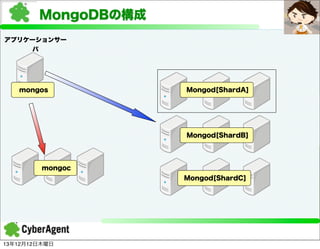 MongoDBの構成
アプリケーションサー
バ

mongos

Mongod[ShardA]

Mongod[ShardB]

mongoc
Mongod[ShardC]

13年12月12日木曜日

 