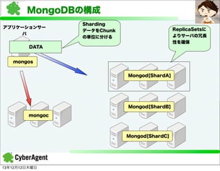 MongoDBの構成
アプリケーションサー
バ

Sharding
データをChunk
の単位に分ける

ReplicaSetsに
よりサーバの冗長
性を確保

DATA
mongos
Mongod[ShardA]

Mongod[ShardB]
mongoc

Mongod[ShardC]

13年12月12日木曜日

 