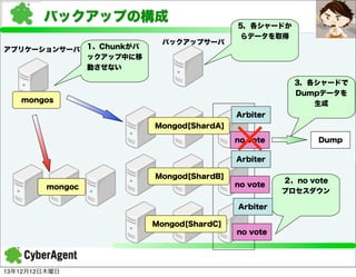 バックアップの構成
アプリケーションサーバ

1、Chunkがバ
ックアップ中に移
動させない

バックアップサーバ

5，各シャードか
らデータを取得

3，各シャードで
Dumpデータを
生成

mongos
Arbiter
Mongod[ShardA]

✕

no vote

Dump

Arbiter
Mongod[ShardB]
no vote

mongoc

Arbiter
Mongod[ShardC]
no vote

13年12月12日木曜日

２，no vote
プロセスダウン

 