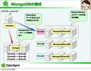 MongoDBの構成
アプリケーションサー
バ

ReplicaSetsに
よりサーバの冗長
性を確保

Sharding
データをChunk
の単位に分ける

mongos
mongocはシャ
ーディング情報を
持つ

ChunkA

Mon...