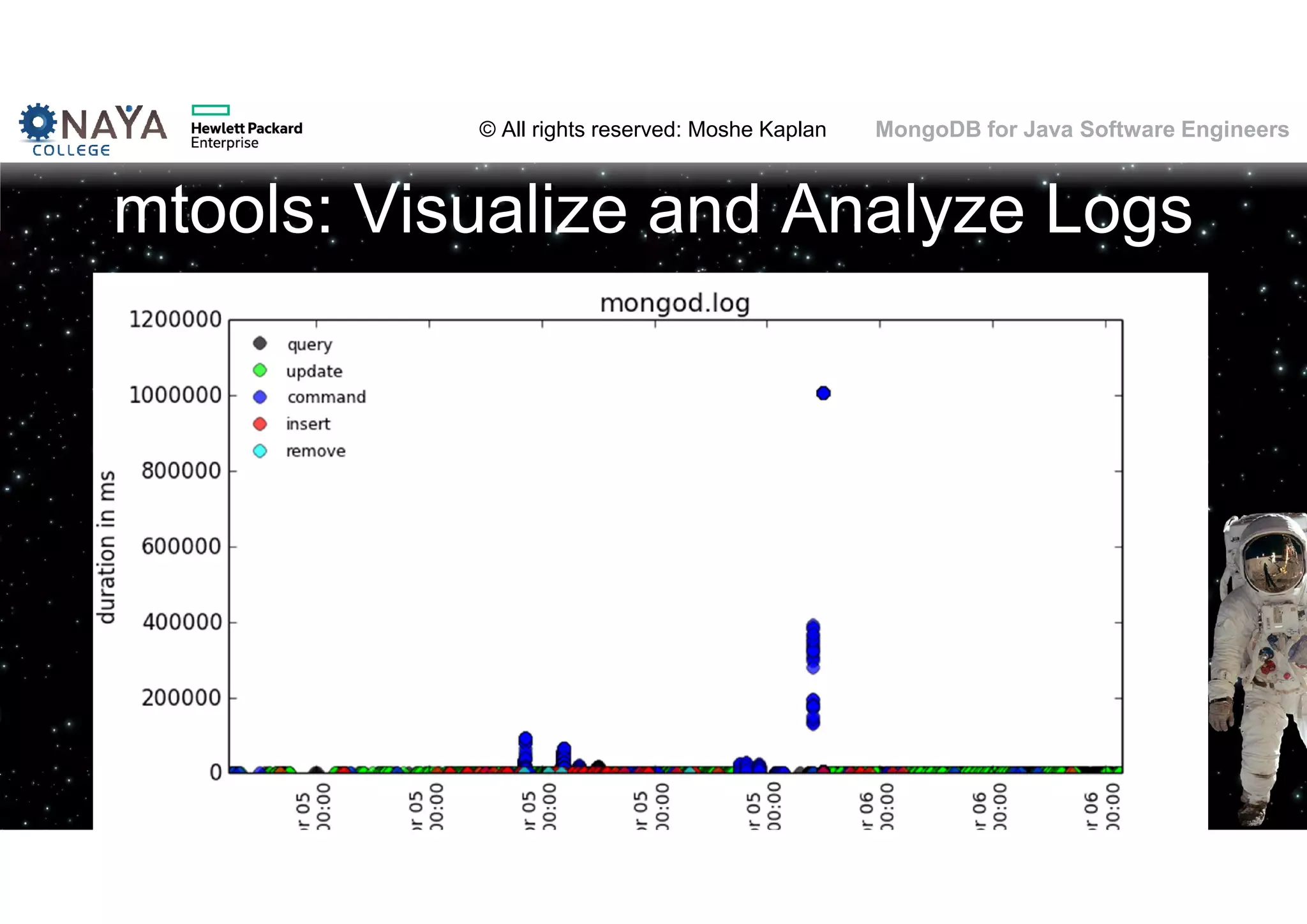 © All rights reserved: Moshe Kaplan© All rights reserved: Moshe Kaplan MongoDB for Java Software Engineers mtools: Visualize and Analyze Logs 