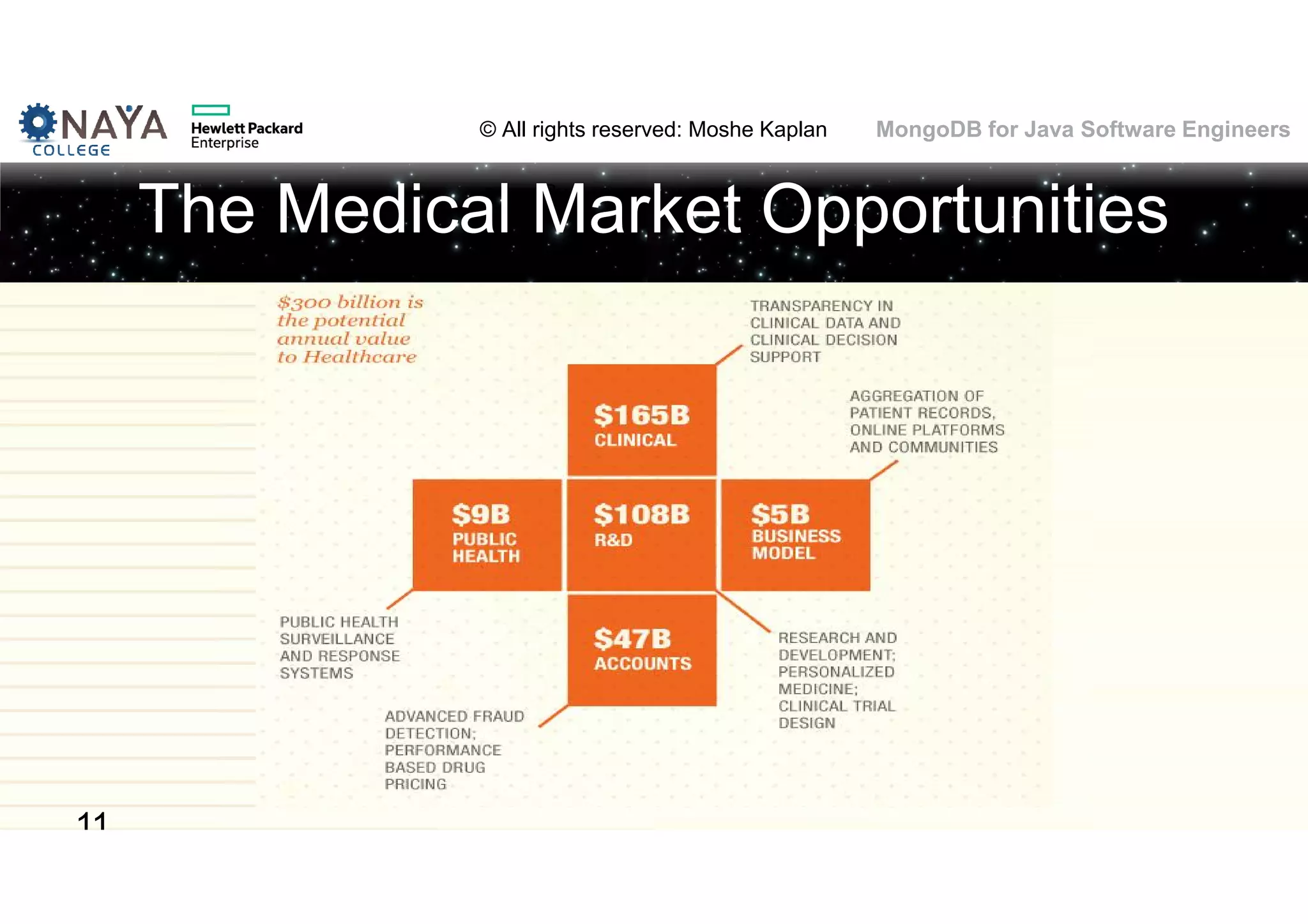 © All rights reserved: Moshe Kaplan© All rights reserved: Moshe Kaplan MongoDB for Java Software Engineers The Medical Market Opportunities 11 