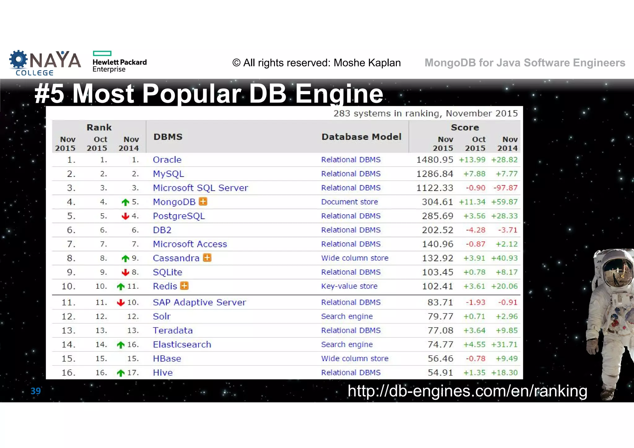 © All rights reserved: Moshe Kaplan© All rights reserved: Moshe Kaplan MongoDB for Java Software Engineers 39 #5 Most Popular DB Engine http://db-engines.com/en/ranking 